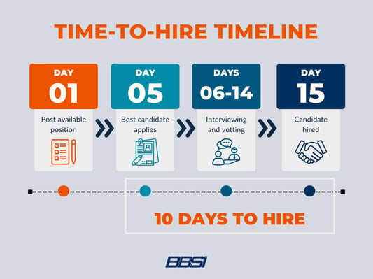Time-to-Hire Timeline Graphic outlining an example of 10 Days to hire. 
