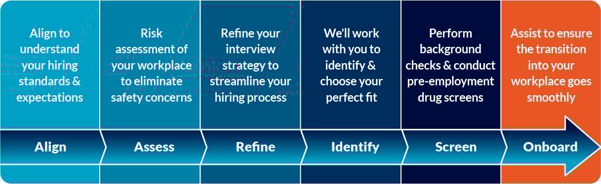 BBSI Recruitment Process