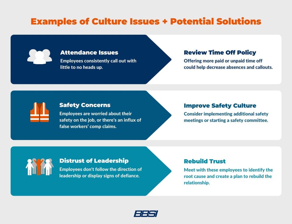 examples of culture issues + potential solutions. Attendance issues, employees consistently call out with little to no heads up - then review Time Off Policy, offering more paid or unpaid time off could help decrease absences and callouts. Safety concerns, employees are worried about their safety on the job, or there's an influx of false worker's comp claims - then Improve Safety Culture, consider implementing additional safety meetings or starting a safety committee. Distrust of Leadership, employees don't follow the direction of leadership or display signs of defiance - then Rebuild Trust, meet with these employees to identify the root cause and create a plan to rebuild the relationship.