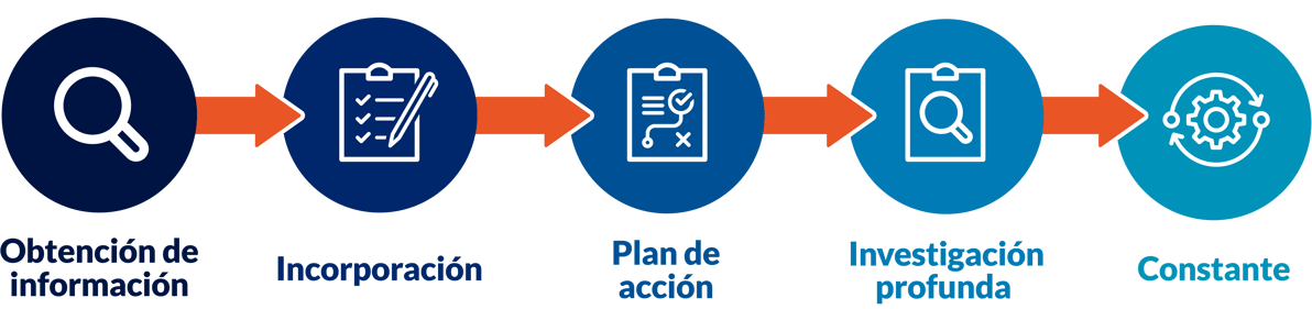 Espanol Onboarding Process Graphic