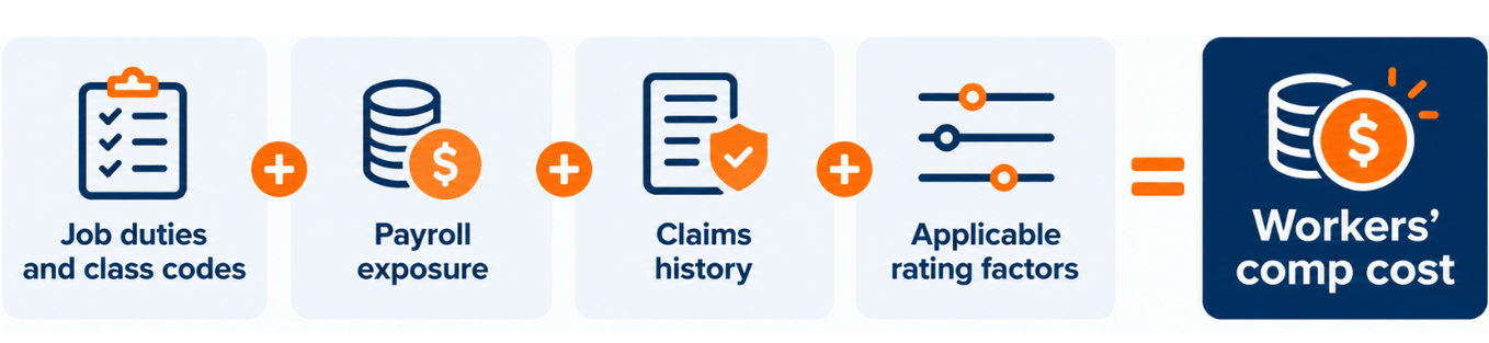 Workers' Compensation Cost equals job duties and class codes, plus payroll exposure, plus claims history, plus applicable rating factors.