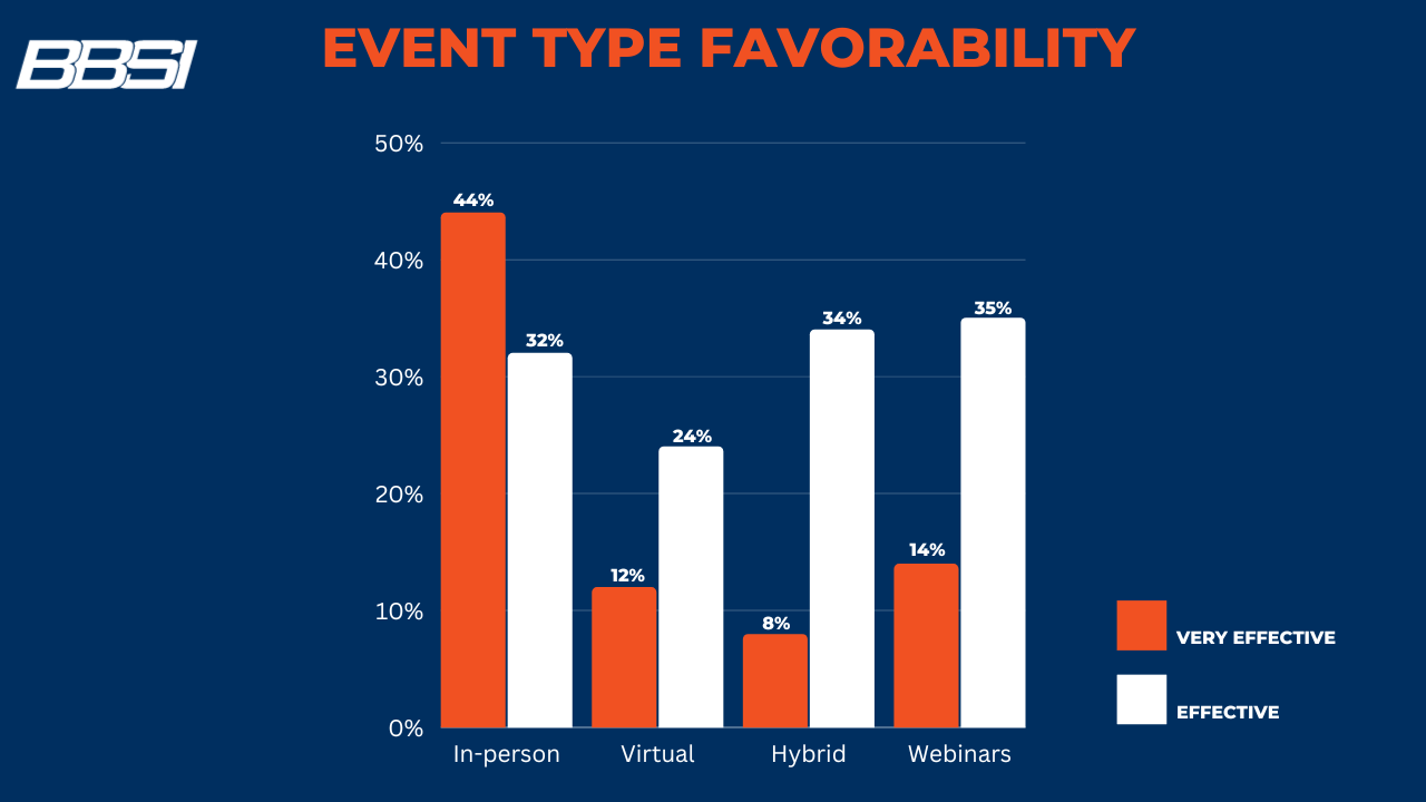 chart showing event type favorability with metrics as follows: In-person: Considered “very effective” by 44% and “effective” by 32% Virtual events: Considered “very effective” by 12% and “effective” by 24% Hybrid events: Considered “very effective” by 8% and “effective” by 34% Webinars: Considered “very effective” by 14% and “effective” by 35%